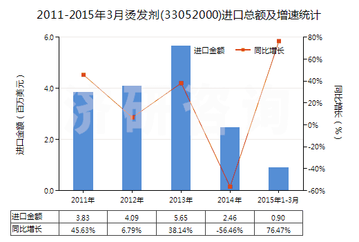 2011-2015年3月燙發(fā)劑(33052000)進(jìn)口總額及增速統(tǒng)計(jì)